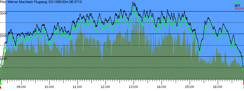 Barometer